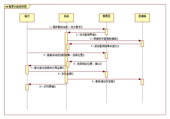 staruml画顺序图4