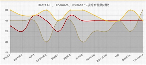 BeetlSQL数据库访问工具官方下载 v2.9.6 最新版