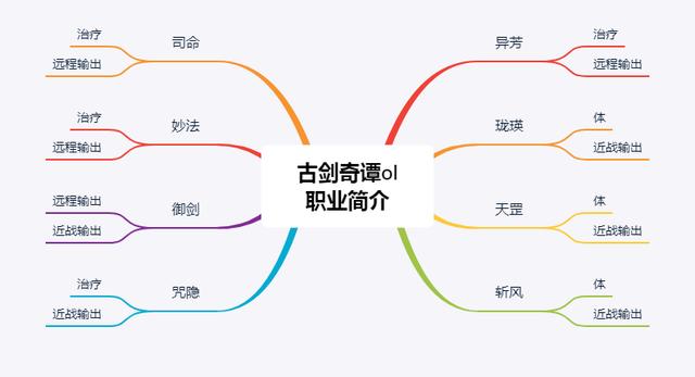 古剑奇谭网络版职业推荐2021·1