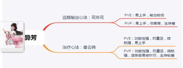 古剑奇谭网络版职业推荐2021·2