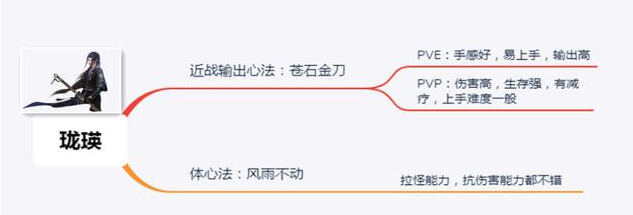 古剑奇谭网络版职业推荐2021·3