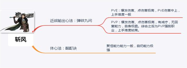 古剑奇谭网络版职业推荐2021·5