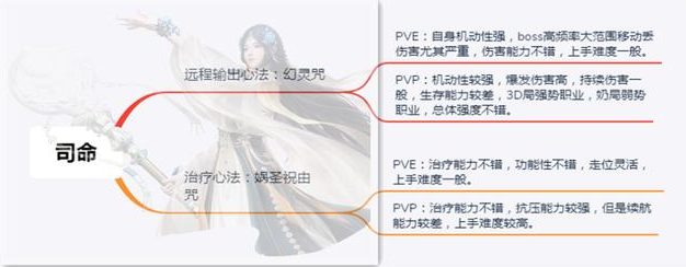 古剑奇谭网络版职业推荐2021·6